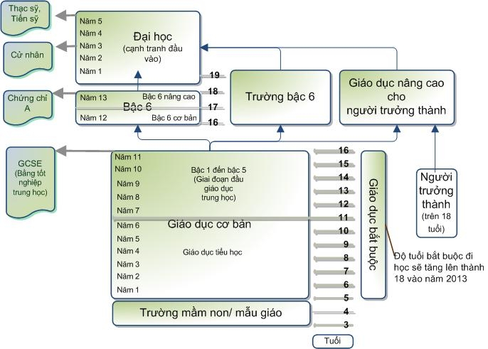 Hệ thống giáo dục Anh Quốc